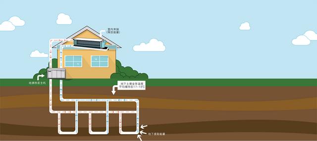 地源、水源、空氣源熱泵，怎么選？